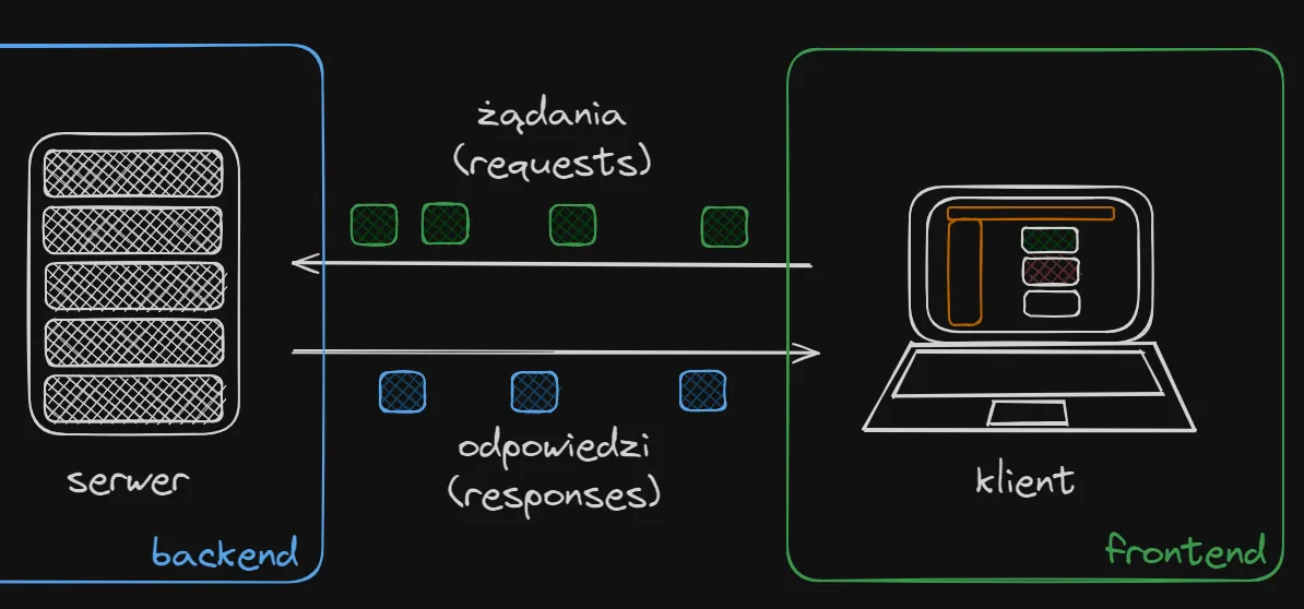 Żądania i odpowiedzi