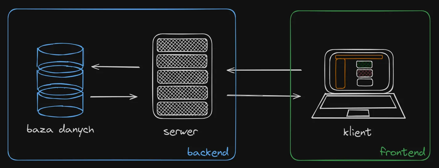 Komunikacja między backendem a frontendem